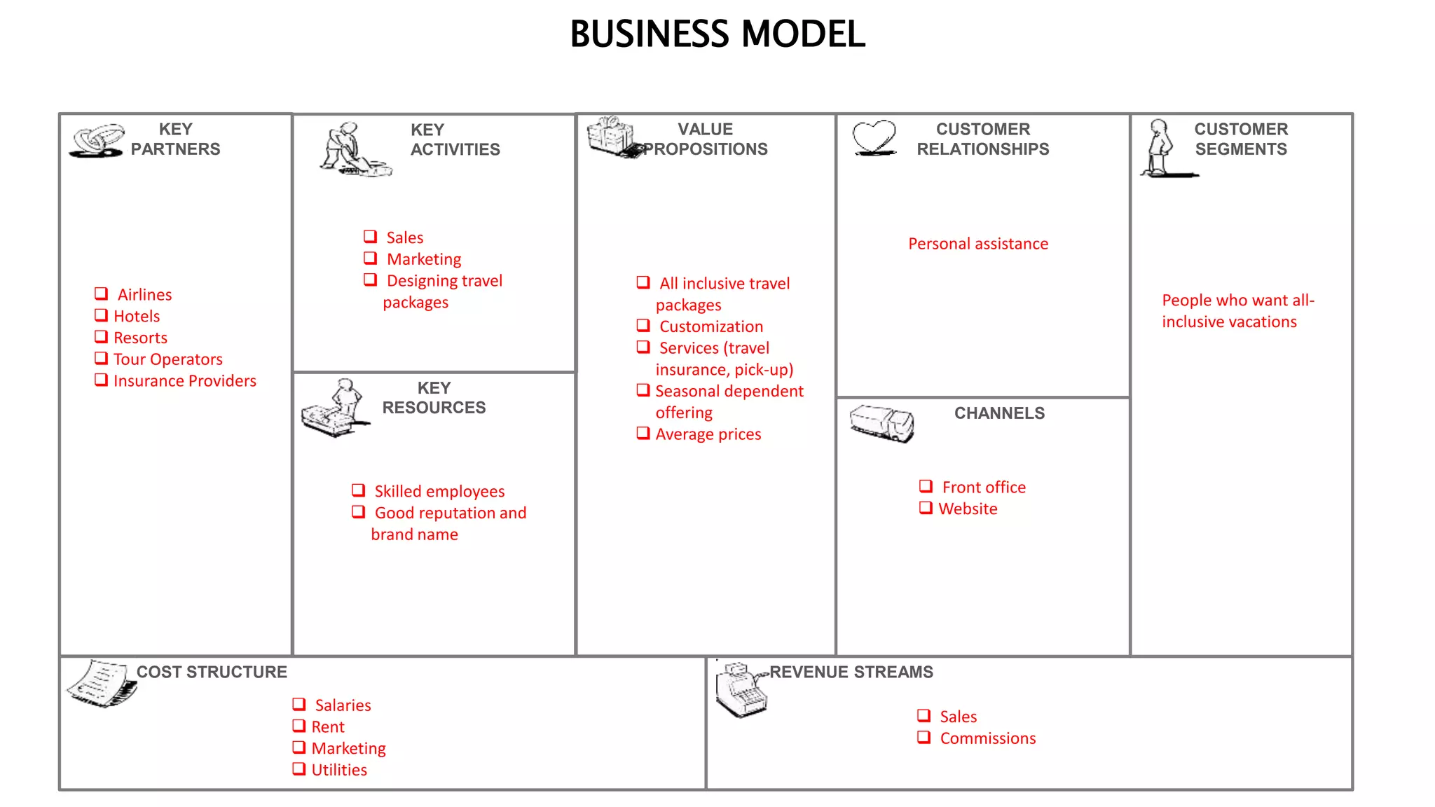 VALUE
PROPOSITIONS
CHANNELS
CUSTOMER
RELATIONSHIPS
CUSTOMER
SEGMENTS
REVENUE STREAMSCOST STRUCTURE
KEY
PARTNERS
KEY
RESOURCES
KEY
ACTIVITIES
BUSINESS MODEL
 All inclusive travel
packages
 Customization
 Services (travel
insurance, pick-up)
 Seasonal dependent
offering
 Average prices
 Salaries
 Rent
 Marketing
 Utilities
 Airlines
 Hotels
 Resorts
 Tour Operators
 Insurance Providers
 Sales
 Commissions
 Skilled employees
 Good reputation and
brand name
 Sales
 Marketing
 Designing travel
packages
Personal assistance
 Front office
 Website
People who want all-
inclusive vacations
 