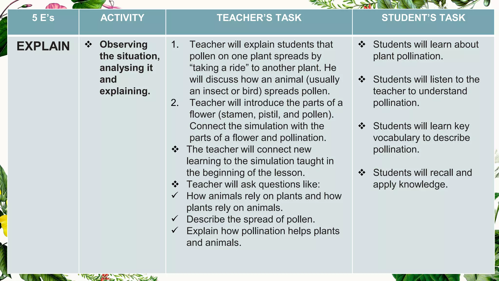 5 E’s ACTIVITY TEACHER’S TASK STUDENT’S TASK
EXPLAIN ❖ Observing
the situation,
analysing it
and
explaining.
1. Teacher will explain students that
pollen on one plant spreads by
“taking a ride” to another plant. He
will discuss how an animal (usually
an insect or bird) spreads pollen.
2. Teacher will introduce the parts of a
flower (stamen, pistil, and pollen).
Connect the simulation with the
parts of a flower and pollination.
❖ The teacher will connect new
learning to the simulation taught in
the beginning of the lesson.
❖ Teacher will ask questions like:
✓ How animals rely on plants and how
plants rely on animals.
✓ Describe the spread of pollen.
✓ Explain how pollination helps plants
and animals.
❖ Students will learn about
plant pollination.
❖ Students will listen to the
teacher to understand
pollination.
❖ Students will learn key
vocabulary to describe
pollination.
❖ Students will recall and
apply knowledge.
 