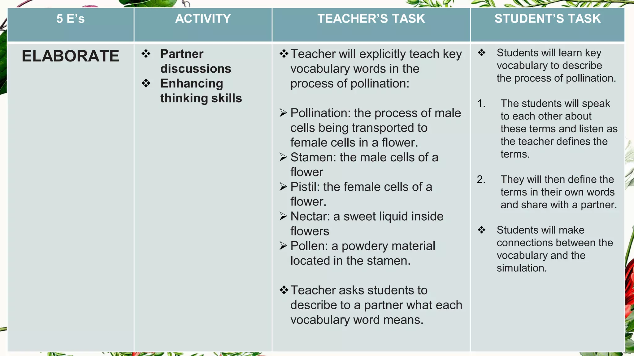 5 E’s ACTIVITY TEACHER’S TASK STUDENT’S TASK
ELABORATE ❖ Partner
discussions
❖ Enhancing
thinking skills
❖Teacher will explicitly teach key
vocabulary words in the
process of pollination:
➢ Pollination: the process of male
cells being transported to
female cells in a flower.
➢ Stamen: the male cells of a
flower
➢ Pistil: the female cells of a
flower.
➢ Nectar: a sweet liquid inside
flowers
➢ Pollen: a powdery material
located in the stamen.
❖Teacher asks students to
describe to a partner what each
vocabulary word means.
❖ Students will learn key
vocabulary to describe
the process of pollination.
1. The students will speak
to each other about
these terms and listen as
the teacher defines the
terms.
2. They will then define the
terms in their own words
and share with a partner.
❖ Students will make
connections between the
vocabulary and the
simulation.
 