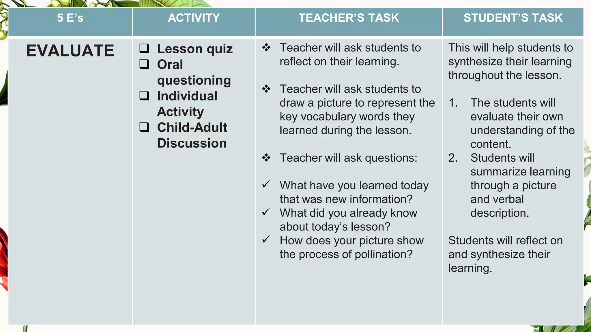 5 E’s ACTIVITY TEACHER’S TASK STUDENT’S TASK
EVALUATE ❑ Lesson quiz
❑ Oral
questioning
❑ Individual
Activity
❑ Child-Adult
Discussion
❖ Teacher will ask students to
reflect on their learning.
❖ Teacher will ask students to
draw a picture to represent the
key vocabulary words they
learned during the lesson.
❖ Teacher will ask questions:
✓ What have you learned today
that was new information?
✓ What did you already know
about today’s lesson?
✓ How does your picture show
the process of pollination?
This will help students to
synthesize their learning
throughout the lesson.
1. The students will
evaluate their own
understanding of the
content.
2. Students will
summarize learning
through a picture
and verbal
description.
Students will reflect on
and synthesize their
learning.
 