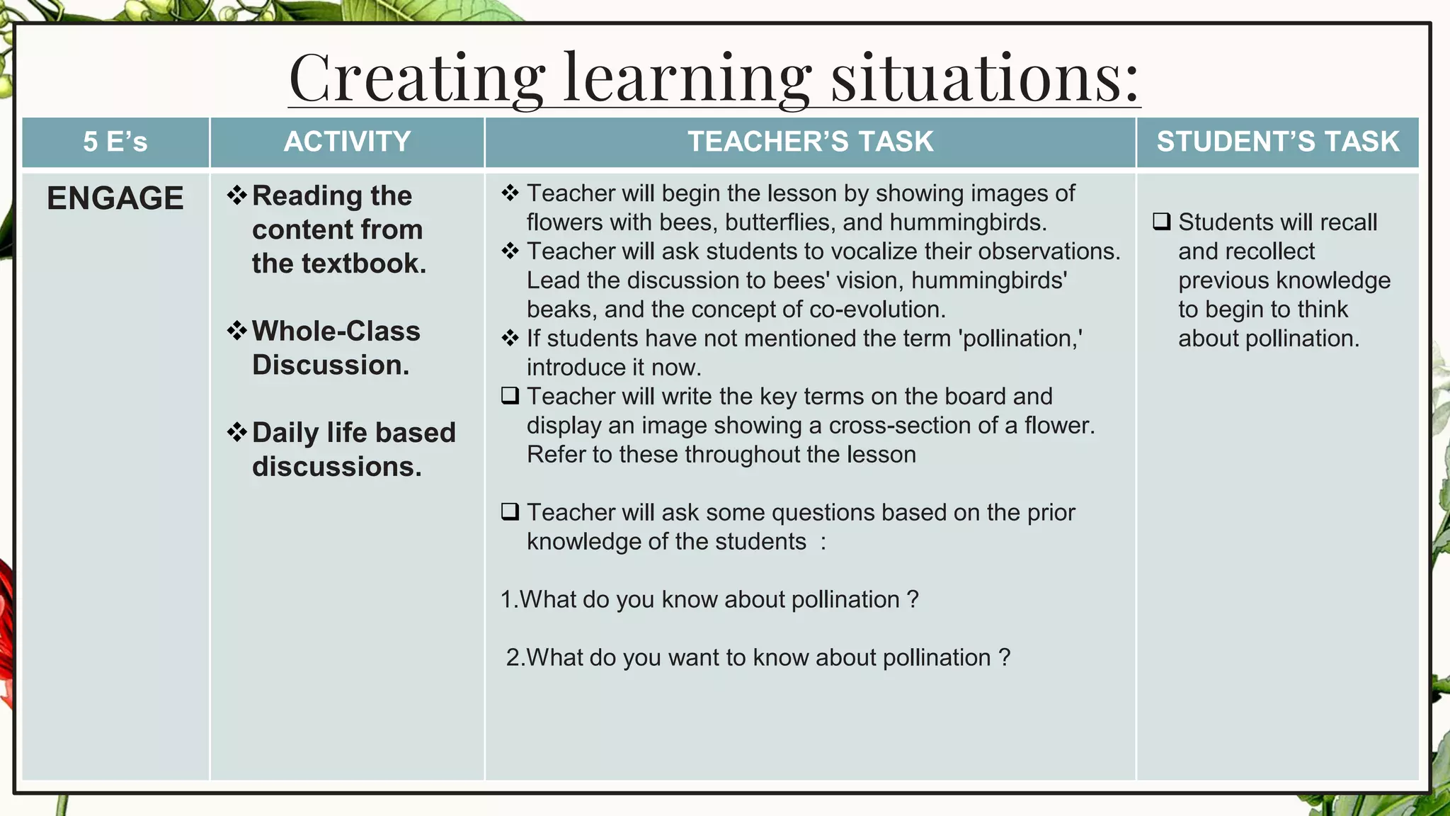 9
Creating learning situations:
5 E’s ACTIVITY TEACHER’S TASK STUDENT’S TASK
ENGAGE ❖Reading the
content from
the textbook.
❖Whole-Class
Discussion.
❖Daily life based
discussions.
❖ Teacher will begin the lesson by showing images of
flowers with bees, butterflies, and hummingbirds.
❖ Teacher will ask students to vocalize their observations.
Lead the discussion to bees' vision, hummingbirds'
beaks, and the concept of co-evolution.
❖ If students have not mentioned the term 'pollination,'
introduce it now.
❑ Teacher will write the key terms on the board and
display an image showing a cross-section of a flower.
Refer to these throughout the lesson
❑ Teacher will ask some questions based on the prior
knowledge of the students :
1.What do you know about pollination ?
2.What do you want to know about pollination ?
❑ Students will recall
and recollect
previous knowledge
to begin to think
about pollination.
 