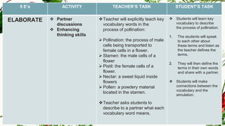 5 E’s ACTIVITY TEACHER’S TASK STUDENT’S TASK
ELABORATE ❖ Partner
discussions
❖ Enhancing
thinking skills
❖Teacher will explicitly teach key
vocabulary words in the
process of pollination:
➢ Pollination: the process of male
cells being transported to
female cells in a flower.
➢ Stamen: the male cells of a
flower
➢ Pistil: the female cells of a
flower.
➢ Nectar: a sweet liquid inside
flowers
➢ Pollen: a powdery material
located in the stamen.
❖Teacher asks students to
describe to a partner what each
vocabulary word means.
❖ Students will learn key
vocabulary to describe
the process of pollination.
1. The students will speak
to each other about
these terms and listen as
the teacher defines the
terms.
2. They will then define the
terms in their own words
and share with a partner.
❖ Students will make
connections between the
vocabulary and the
simulation.
 