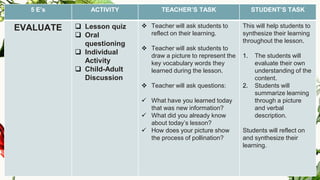 5 E’s ACTIVITY TEACHER’S TASK STUDENT’S TASK
EVALUATE ❑ Lesson quiz
❑ Oral
questioning
❑ Individual
Activity
❑ Child-Adult
Discussion
❖ Teacher will ask students to
reflect on their learning.
❖ Teacher will ask students to
draw a picture to represent the
key vocabulary words they
learned during the lesson.
❖ Teacher will ask questions:
✓ What have you learned today
that was new information?
✓ What did you already know
about today’s lesson?
✓ How does your picture show
the process of pollination?
This will help students to
synthesize their learning
throughout the lesson.
1. The students will
evaluate their own
understanding of the
content.
2. Students will
summarize learning
through a picture
and verbal
description.
Students will reflect on
and synthesize their
learning.
 