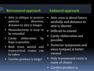 Canal wall up Mastoidectomy ( Intact Bridge Mastoidectomy) by Dr.Aditya ...