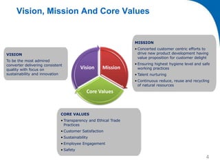 Vision, Mission And Core Values
Mission
Core Values
Vision
MISSION
• Concerted customer centric efforts to
drive new product development having
value proposition for customer delight
• Ensuring highest hygiene level and safe
working practices
• Talent nurturing
• Continuous reduce, reuse and recycling
of natural resources
VISION
To be the most admired
converter delivering consistent
quality with focus on
sustainability and innovation
CORE VALUES
• Transparency and Ethical Trade
Practices
• Customer Satisfaction
• Sustainability
• Employee Engagement
• Safety
4
 