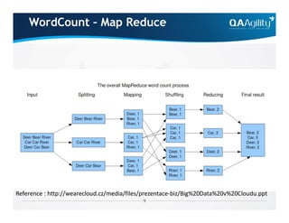WordCount – Map Reduce
Reference : http://wearecloud.cz/media/files/prezentace-biz/Big%20Data%20v%20Cloudu.ppt
 