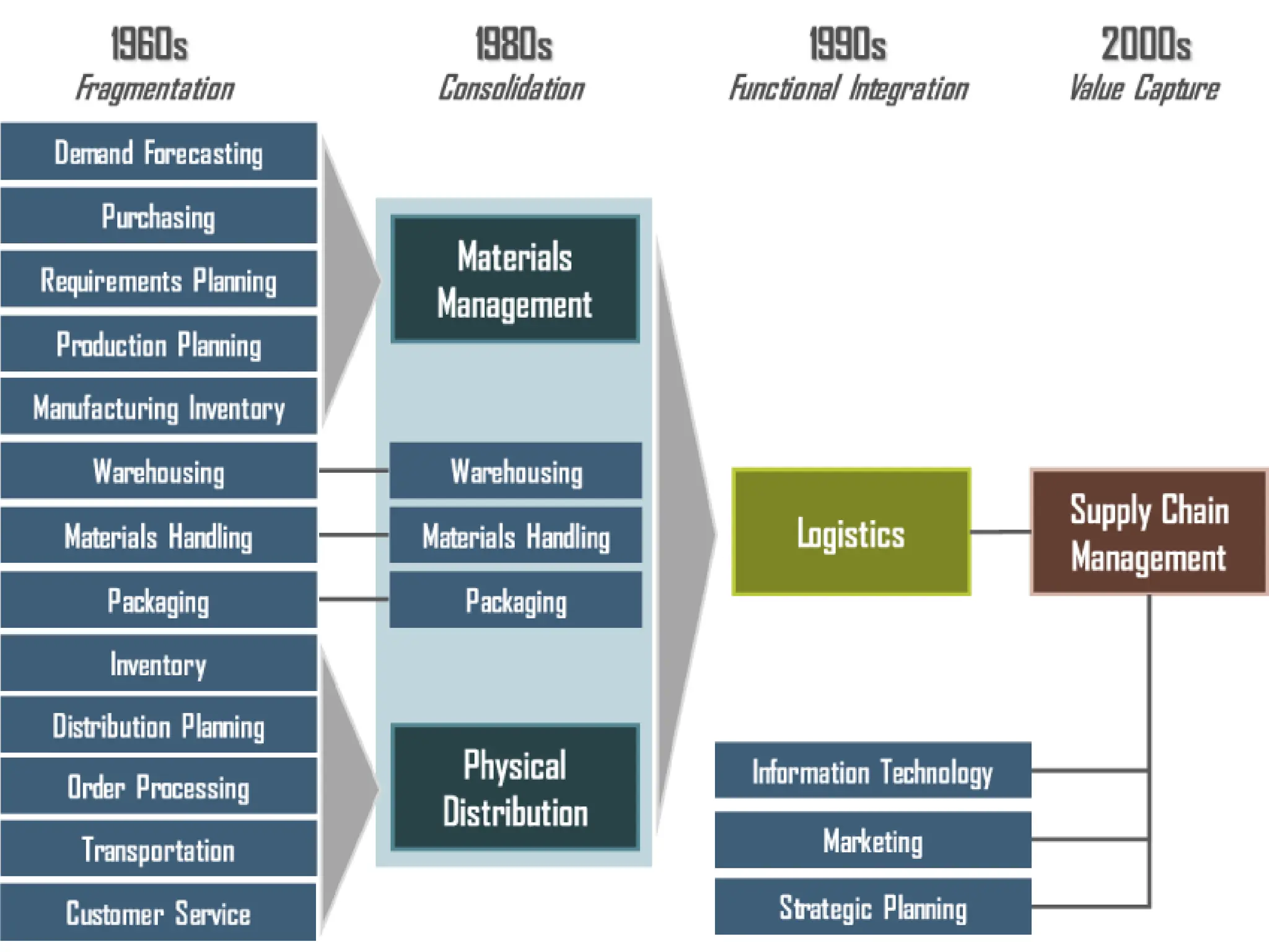 Aditya goyal-SCM(PPT).pptx  evolution of supply chain management