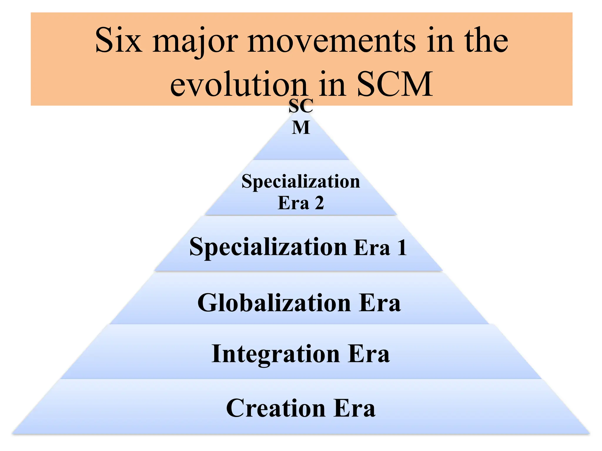 Six major movements in the
evolution in SCM
SC
M
2.0
Specialization
Era 2
Specialization Era 1
Globalization Era
Integration Era
Creation Era
 