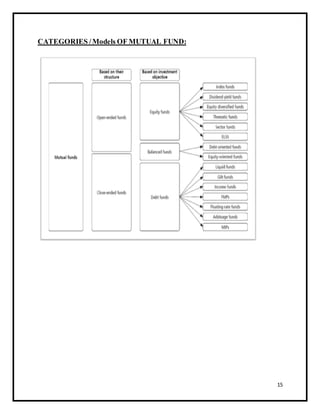 CATEGORIES / Models OF MUTUAL FUND: 
15 
 