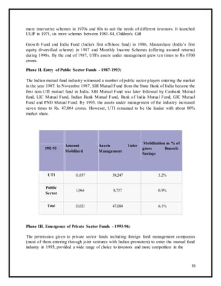 more innovative schemes in 1970s and 80s to suit the needs of different investors. It launched 
ULIP in 1971, six more schemes between 1981-84, Children's Gift 
Growth Fund and India Fund (India's first offshore fund) in 1986, Mastershare (India‘s first 
equity diversified scheme) in 1987 and Monthly Income Schemes (offering assured returns) 
during 1990s. By the end of 1987, UTI's assets under management grew ten times to Rs 6700 
crores. 
Phase II. Entry of Public Sector Funds - 1987-1993: 
The Indian mutual fund industry witnessed a number of public sector players entering the market 
in the year 1987. In November 1987, SBI Mutual Fund from the State Bank of India became the 
first non-UTI mutual fund in India. SBI Mutual Fund was later followed by Canbank Mutual 
fund, LIC Mutual Fund, Indian Bank Mutual Fund, Bank of India Mutual Fund, GIC Mutual 
Fund and PNB Mutual Fund. By 1993, the assets under management of the industry increased 
seven times to Rs. 47,004 crores. However, UTI remained to be the leader with about 80% 
market share. 
Amount 
Assets Under 
Mobilization as % of 
1992-93 gross Domestic 
Mobilized Management 
Savings 
UTI 11,057 38,247 5.2% 
Public 
1,964 
8,757 
0.9% 
Sector 
Total 13,021 47,004 6.1% 
Phase III. Emergence of Private Sector Funds - 1993-96: 
The permission given to private sector funds including foreign fund management companies 
(most of them entering through joint ventures with Indian promoters) to enter the mutual fund 
industry in 1993, provided a wide range of choice to investors and more competition in the 
19 
 