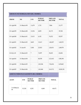 GROSS FUND MOBILISATION (RS. CRORES) 
FROM 
TO 
UTI 
PUBLIC PRIVATE 
TOTAL 
SECTOR SECTOR 
01-April-98 
31-March-99 
11,679 
1,732 
7,966 
21,377 
01-April-99 31-March-00 13,536 4,039 42,173 59,748 
01-April-00 
31-March-01 
12,413 
6,192 
74,352 
92,957 
01-April-01 
31-March-02 
4,643 
13,613 
1,46,267 
1,64,523 
01-April-02 
31-Jan-03 
5,505 
22,923 
2,20,551 
2,48,979 
01-Feb.-03 
31-March-03 
* 
7,259* 
58,435 
65,694 
01-April-03 
31-March-04 
- 
68,558 
5,21,632 
5,90,190 
01-April-04 
31-March-05 
- 
1,03,246 
7,36,416 
8,39,662 
01-April-05 31-March-06 - 1,83,446 9,14,712 10,98,158 
ASSETS UNDER MANAGEMENT (RS. CRORES) 
AS ON UTI 
PUBLIC PRIVATE 
TOTAL 
SECTOR SECTOR 
31-03March- 
53,320 8,292 6,860 68,472 
99 
21 
 