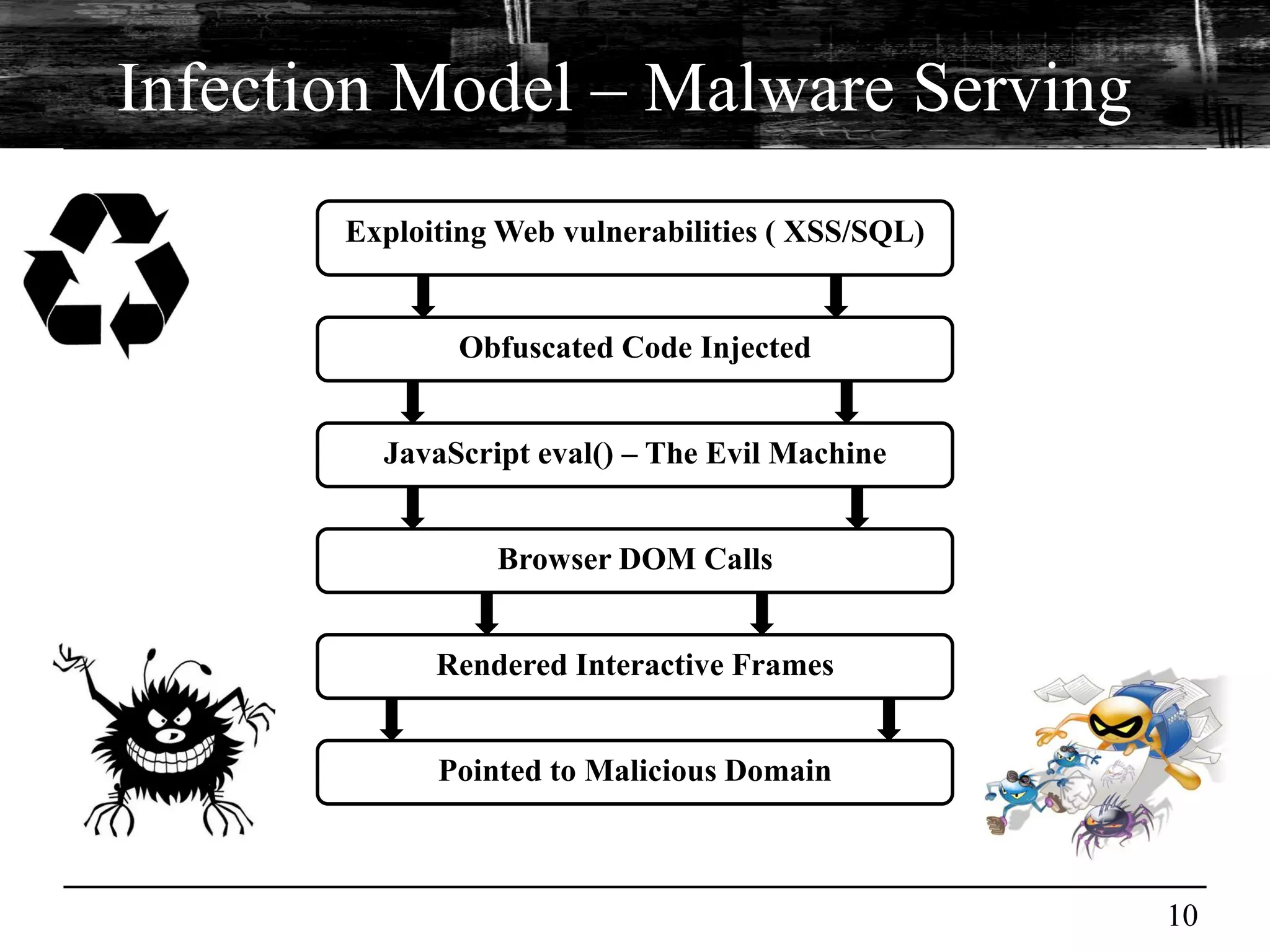 Infection Model – Malware Serving
       Exploiting Web vulnerabilities ( XSS/SQL)


               Obfuscated Code Injected


         JavaScript eval() – The Evil Machine


                 Browser DOM Calls


             Rendered Interactive Frames


             Pointed to Malicious Domain



                                                   10
 