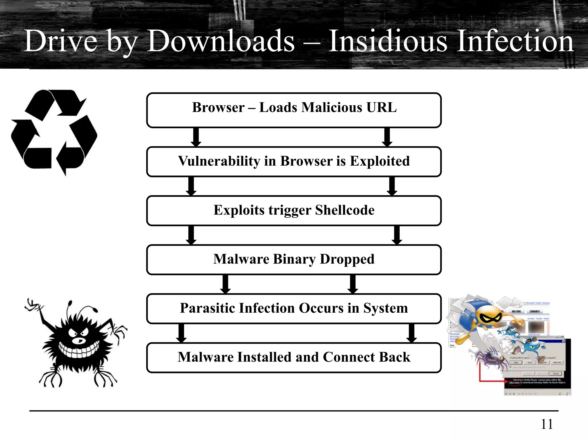 Drive by Downloads – Insidious Infection
             Browser – Loads Malicious URL


           Vulnerability in Browser is Exploited


                Exploits trigger Shellcode


                Malware Binary Dropped


           Parasitic Infection Occurs in System


           Malware Installed and Connect Back



                                                   11
 