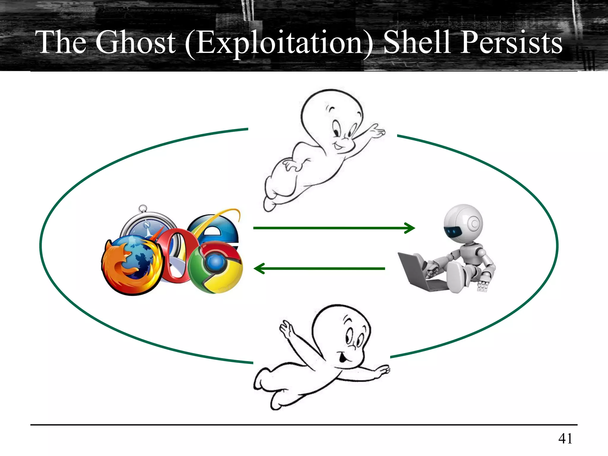The Ghost (Exploitation) Shell Persists




                                      41
 