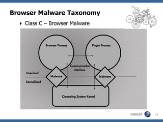 Browser Malware Taxonomy
   Class C – Browser Malware




                                OWASP   13
 