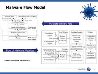 Malware Flow Model



                                  Malware Writers Role




  Flow of Malware Websites


© Reihe Informatik. TR-2007-011




                                                         OWASP   9
 