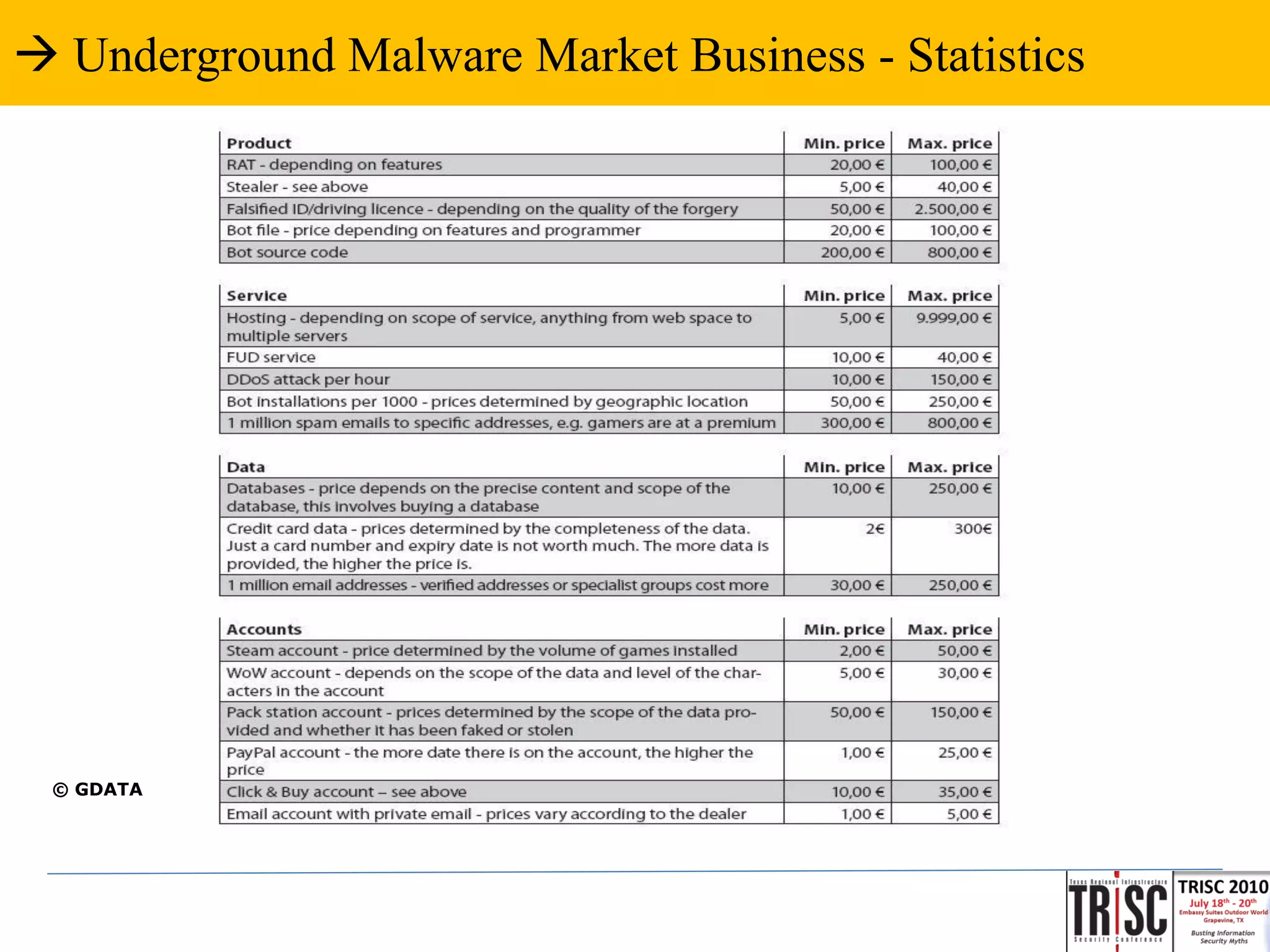  Underground Malware Market Business - Statistics




 © GDATA
 