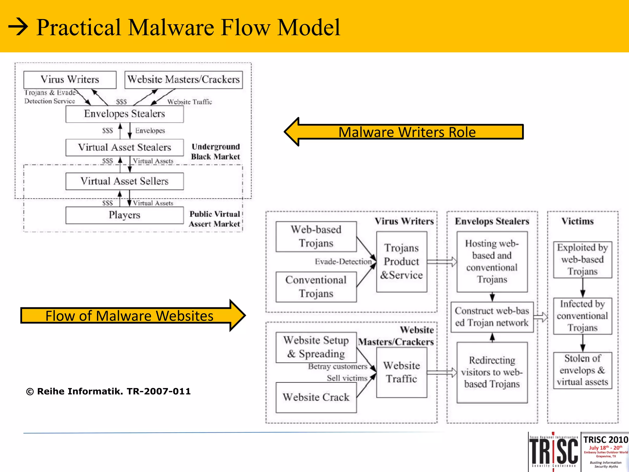  Practical Malware Flow Model



                                   Malware Writers Role




    Flow of Malware Websites



 © Reihe Informatik. TR-2007-011
 