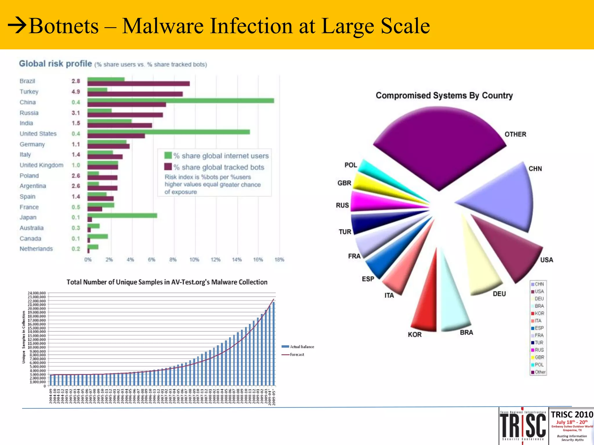 Botnets – Malware Infection at Large Scale
 