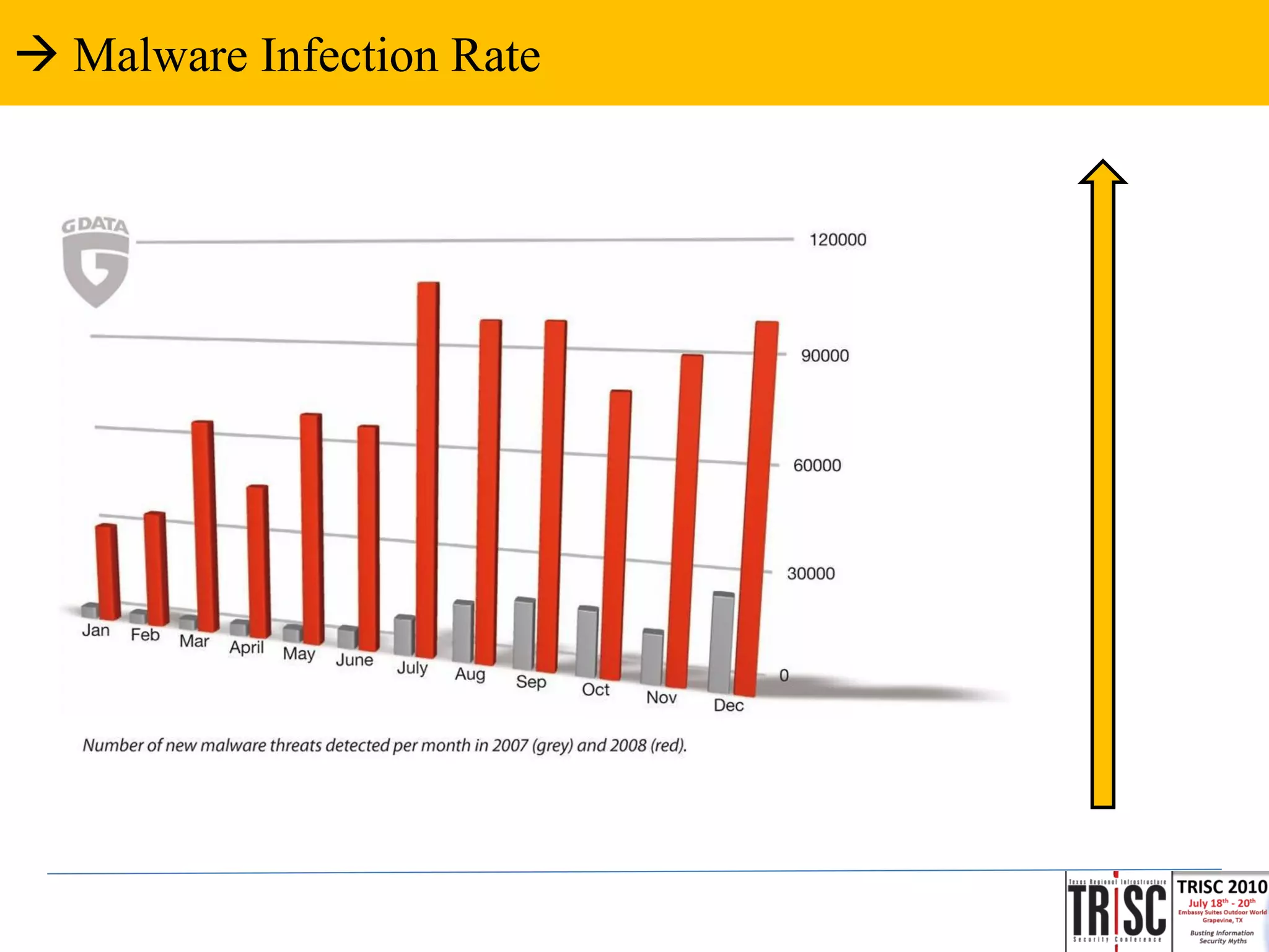  Malware Infection Rate
 