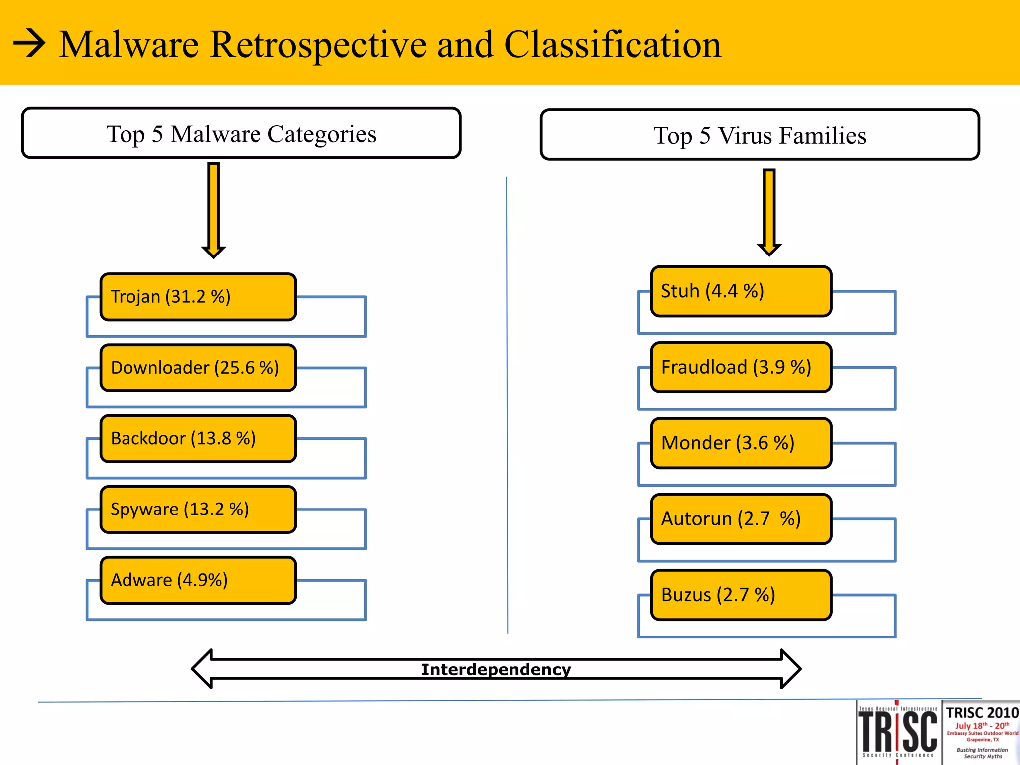  Malware Retrospective and Classification

     Top 5 Malware Categories                     Top 5 Virus Families




     Trojan (31.2 %)                              Stuh (4.4 %)


     Downloader (25.6 %)                          Fraudload (3.9 %)


     Backdoor (13.8 %)                            Monder (3.6 %)


     Spyware (13.2 %)
                                                  Autorun (2.7 %)

     Adware (4.9%)
                                                  Buzus (2.7 %)


                                Interdependency
 