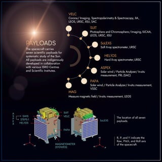 SWIS
SUIT
VELC
PAPA
STEPS-1
HEL1OS
SoLEXS
MAGNETOMETER
(STOWED)
+R
+P
+Y
+R
+Y
-P
R, P, and Y indicate the
Raw, Pitch, and Roll axis
of the spacecraft.
The location of all seven
payloads.
Corona/ Imaging, Spectropolarimetry & Spectroscopy, IIA,
LEOS, URSC, IISU, SAC
Photosphere and Chromosphere/ Imaging, IUCAA,
LEOS, URSC, IISU
Soft X-ray spectrometer, URSC
The spacecraft carries
seven scientific payloads for
systematic study of the Sun.
All payloads are indigenously
developed in collaboration
with various ISRO Centres
and Scientific Institutes.
VELC
SUIT
ASPEX
SoLEXS
HEL1OS
PAPA
MAG
Hard X-ray spectrometer,URSC
Solar wind / Particle Analyzer/ In-situ
measurement, PRL (SAC)
Solar wind / Particle Analyzer/ In-situ measurement,
VSSC
Measure magnetic field / In-situ measurement, LEOS
A
S
P
E
X
 