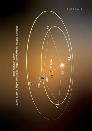 Illustration
of
all
ﬁve
Lagrange
points
of
Sun-Earth
system.
Aditya-L1
will
be
placed
around
Largrange
point
1
A D I T Y A - L 1
L4
L3
L5
L2
Sun
Earth
Moon
L1
Aditya-L1
 