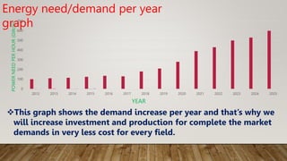 0
100
200
300
400
500
600
700
2012 2013 2014 2015 2016 2017 2018 2019 2020 2021 2022 2023 2024 2025
POWER
NEED
PER
HOUR
(GW/H
)
YEAR
Energy need/demand per year
graph
This graph shows the demand increase per year and that’s why we
will increase investment and production for complete the market
demands in very less cost for every field.
 