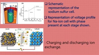  Schematic
representation of the
sodium sulfur cell.
 Representation of voltage profile
for Na-ion cell with phase
present at each stage shown.
: Charging and discharging ion
exchange.
 