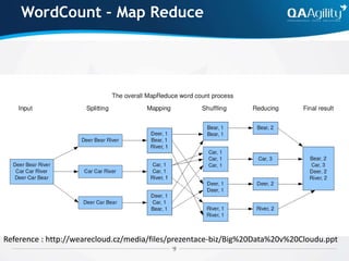 WordCount – Map Reduce
Reference : http://wearecloud.cz/media/files/prezentace-biz/Big%20Data%20v%20Cloudu.ppt
 