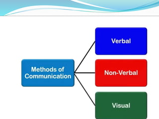 Method of communication | PPTX
