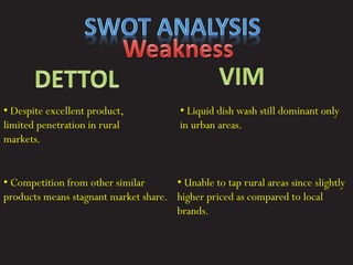 • Despite excellent product,
limited penetration in rural
markets.
• Competition from other similar
products means stagnant market share.
• Liquid dish wash still dominant only
in urban areas.
• Unable to tap rural areas since slightly
higher priced as compared to local
brands.
 