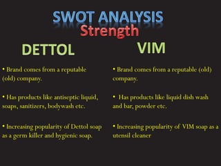 • Brand comes from a reputable
(old) company.
• Has products like antiseptic liquid,
soaps, sanitizers, bodywash etc.
• Increasing popularity of Dettol soap
as a germ killer and hygienic soap.
• Brand comes from a reputable (old)
company.
• Has products like liquid dish wash
and bar, powder etc.
• Increasing popularity of VIM soap as a
utensil cleaner
 