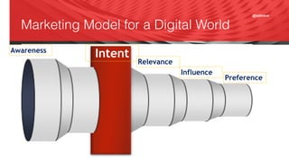 @adisave
Marketing Model for a Digital World
Awareness
Intent
Relevance
Influence
Preference
 