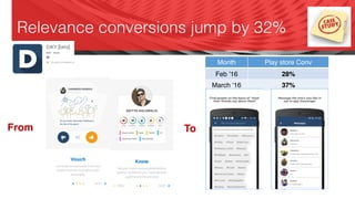 @adisave
Relevance conversions jump by 32%
Month Play store Conv
Feb ’16 28%
March ‘16 37%
ToFrom
 