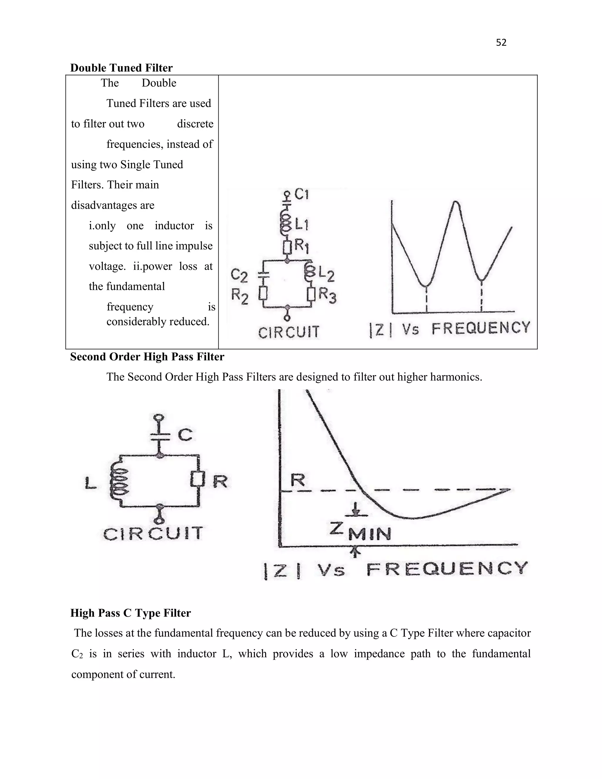 52
Double Tuned Filter
The Double
Tuned Filters are used
to filter out two discrete
frequencies, instead of
using two Single Tuned
Filters. Their main
disadvantages are
i.only one inductor is
subject to full line impulse
voltage. ii.power loss at
the fundamental
frequency is
considerably reduced.
Second Order High Pass Filter
The Second Order High Pass Filters are designed to filter out higher harmonics.
High Pass C Type Filter
The losses at the fundamental frequency can be reduced by using a C Type Filter where capacitor
C2 is in series with inductor L, which provides a low impedance path to the fundamental
component of current.
 