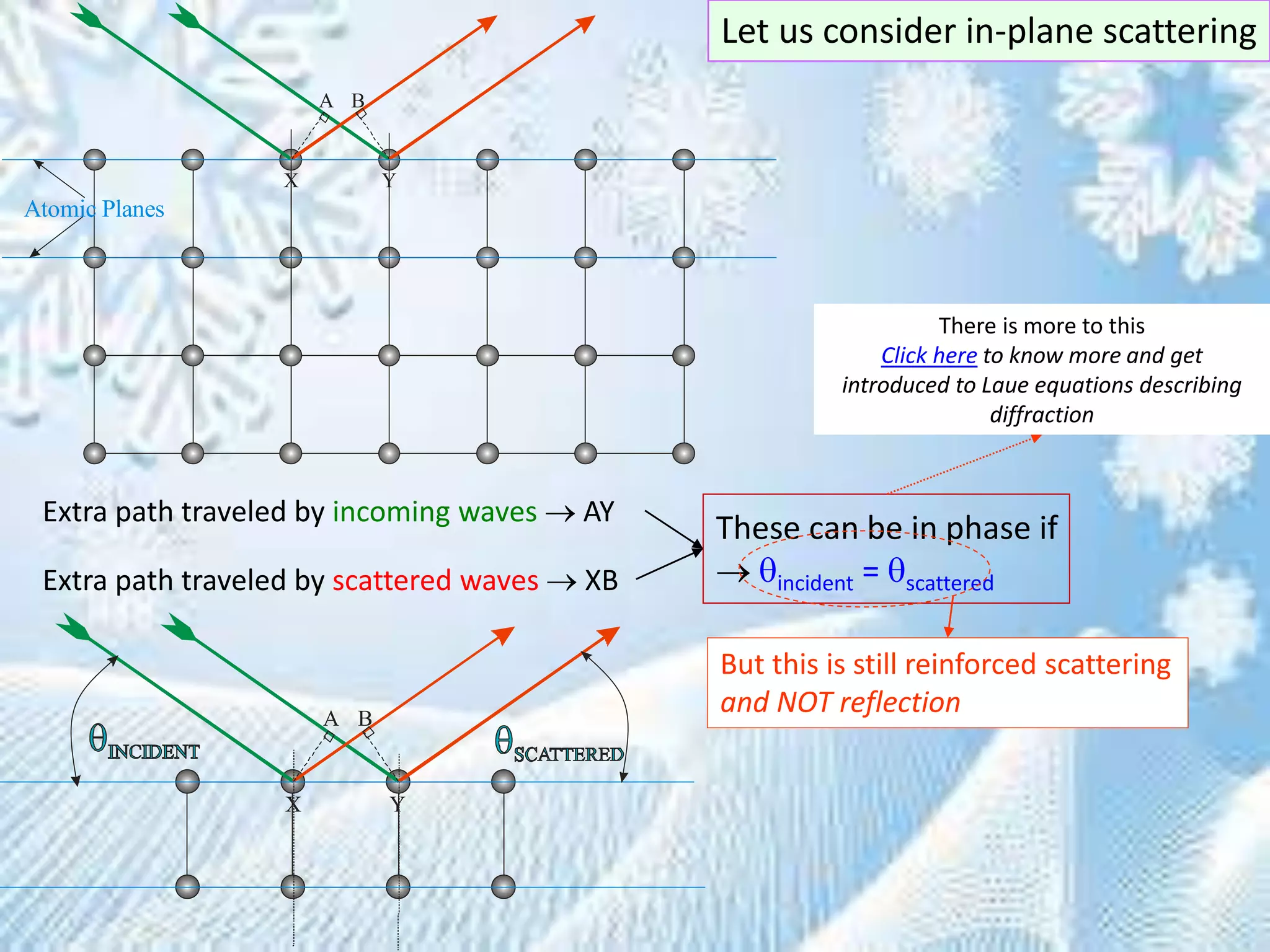 Extra path traveled by incoming waves  AY
A B
X Y
Atomic Planes
Extra path traveled by scattered waves  XB
These can be in phase if
 incident = scattered
A B
X Y
But this is still reinforced scattering
and NOT reflection
Let us consider in-plane scattering
There is more to this
Click here to know more and get
introduced to Laue equations describing
diffraction
 
