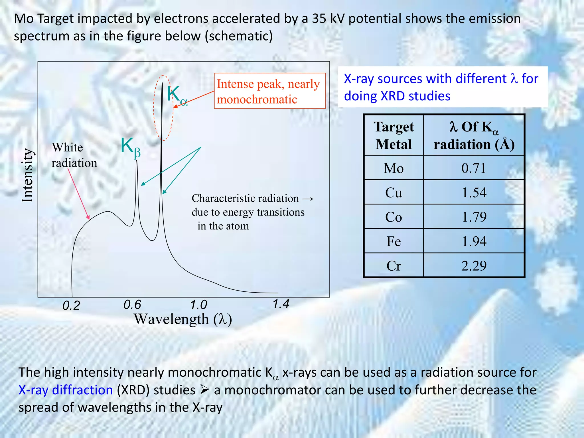 Mo Target impacted by electrons accelerated by a 35 kV potential shows the emission
spectrum as in the figure below (schematic)
The high intensity nearly monochromatic K x-rays can be used as a radiation source for
X-ray diffraction (XRD) studies  a monochromator can be used to further decrease the
spread of wavelengths in the X-ray
Intensity
Wavelength ()
0.2 0.6 1.0 1.4
White
radiation
Characteristic radiation →
due to energy transitions
in the atom
K
K
Intense peak, nearly
monochromatic
X-ray sources with different  for
doing XRD studies
Target
Metal
 Of K
radiation (Å)
Mo 0.71
Cu 1.54
Co 1.79
Fe 1.94
Cr 2.29
 