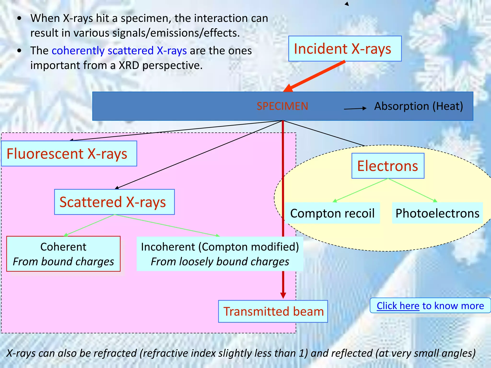 Absorption (Heat)
Incident X-rays
SPECIMEN
Transmitted beam
Fluorescent X-rays
Electrons
Compton recoil Photoelectrons
Scattered X-rays
Coherent
From bound charges
X-rays can also be refracted (refractive index slightly less than 1) and reflected (at very small angles)
• When X-rays hit a specimen, the interaction can
result in various signals/emissions/effects.
• The coherently scattered X-rays are the ones
important from a XRD perspective.
Incoherent (Compton modified)
From loosely bound charges
Click here to know more
 