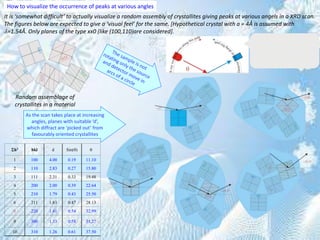How to visualize the occurrence of peaks at various angles
It is ‘somewhat difficult’ to actually visualize a random assembly of crystallites giving peaks at various angels in a XRD scan.
The figures below are expected to give a ‘visual feel’ for the same. [Hypothetical crystal with a = 4Å is assumed with
=1.54Å. Only planes of the type xx0 (like (100,110)are considered].
Random assemblage of
crystallites in a material
As the scan takes place at increasing
angles, planes with suitable ‘d’,
which diffract are ‘picked out’ from
favourably oriented crystallites
h2 hkl d Sin() 
1 100 4.00 0.19 11.10
2 110 2.83 0.27 15.80
3 111 2.31 0.33 19.48
4 200 2.00 0.39 22.64
5 210 1.79 0.43 25.50
6 211 1.63 0.47 28.13
8 220 1.41 0.54 32.99
9 300 1.33 0.58 35.27
10 310 1.26 0.61 37.50
For convenience the source
may be stationary (and the
sample and detector may
rotate– but the effect is
equivalent)
 