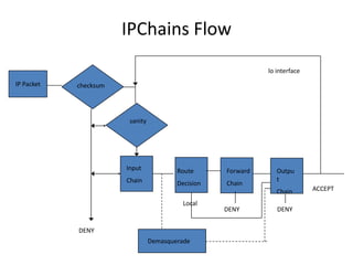 IPChains Flow
IP Packet checksum
sanity
DENY
Input
Chain
Route
Decision
Forward
Chain
Outpu
t
Chain ACCEPT
Demasquerade
DENY DENY
Local
lo interface
 