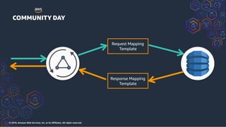 © 2018, Amazon Web Services, Inc. or its Affiliates. All rights reserved.
Request Mapping
Template
Response Mapping
Template
 