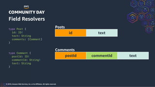 © 2018, Amazon Web Services, Inc. or its Affiliates. All rights reserved.
Field Resolvers
type Post {
id: ID!
text: String
comments: [Comment]
}
type Comment {
postId: ID!
commentId: String!
text: String
}
Posts
id text
Comments
postId commentId text
 