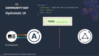 © 2018, Amazon Web Services, Inc. or its Affiliates. All rights reserved.
Optimistic UI
UI Component
message {
timestamp: "2018-09-30T23:43:05+05:30"
text: "Hello",
sent: False
}
 