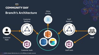 © 2018, Amazon Web Services, Inc. or its Affiliates. All rights reserved.
Branch’s Architecture
Other
services
Customer
Apps
Staff
Staff
AppSync
Customer
AppSync
Customer Auth Staff Auth
 