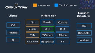 © 2018, Amazon Web Services, Inc. or its Affiliates. All rights reserved.
Clients
iOS
Android
JS
Managed
Datastores
RDS
DynamoDB
Neptune
Middle-Tier
K8s
Docker
VMs
S3
Kinesis
ES Service
CloudWatch
Cognito
EMR
Athena
Validation
Logic
You operate You don’t operate
 