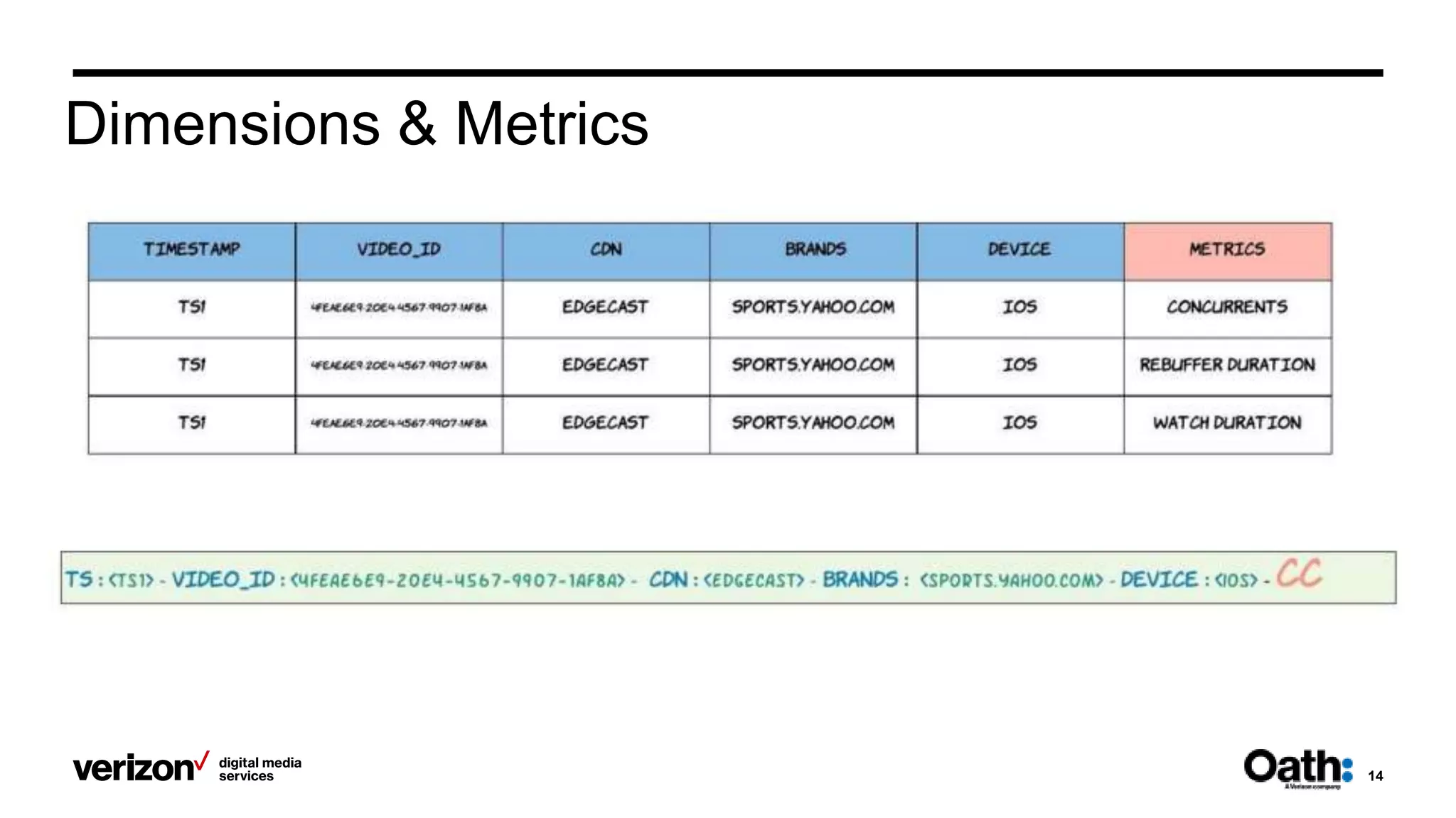 14
Dimensions & Metrics