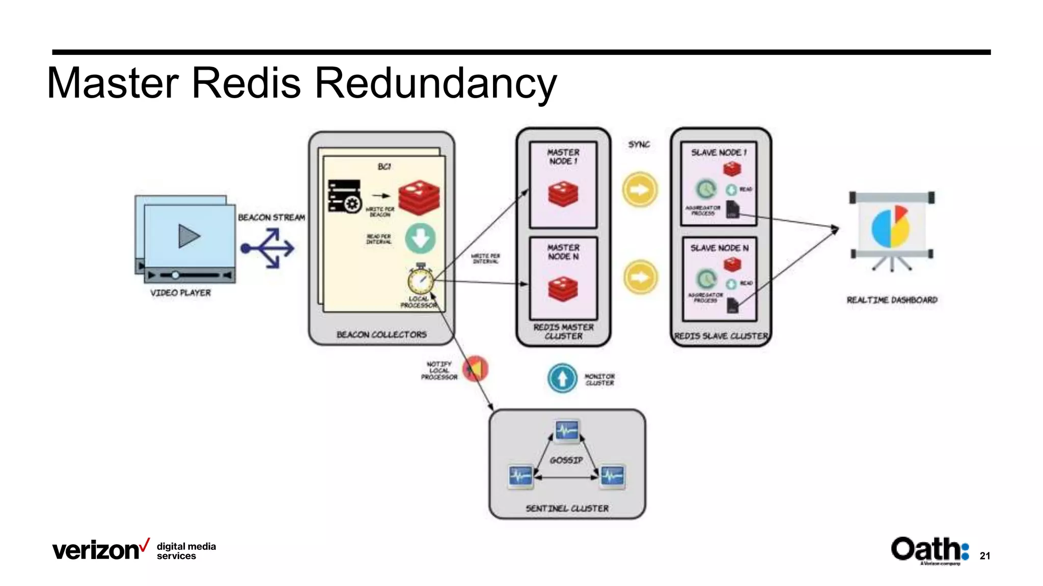 21
Master Redis Redundancy
