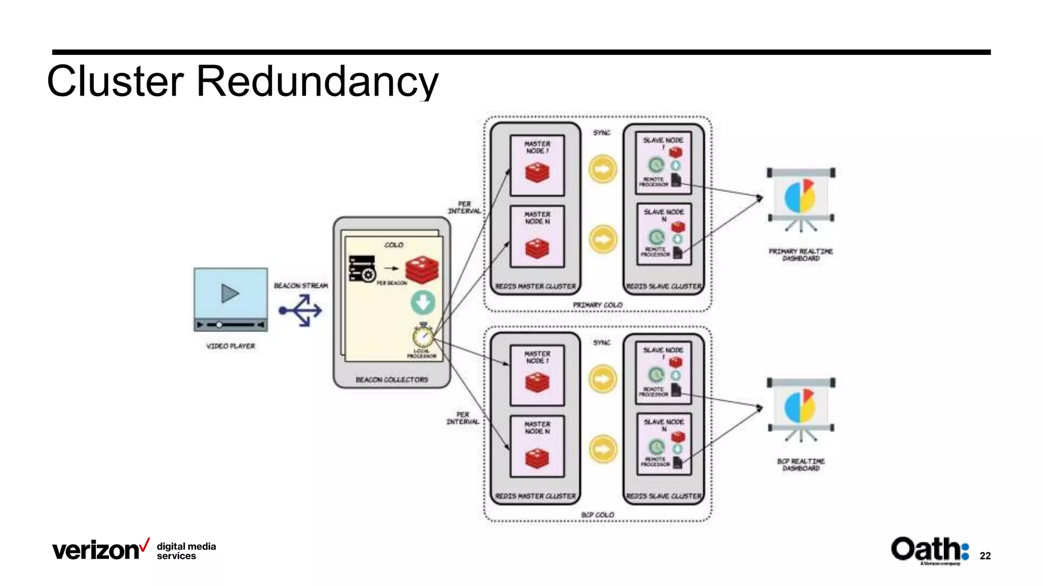 22
Cluster Redundancy