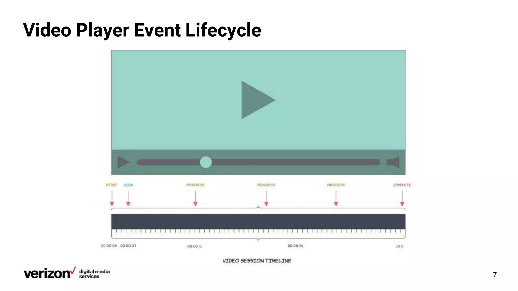 7
Video Player Event Lifecycle